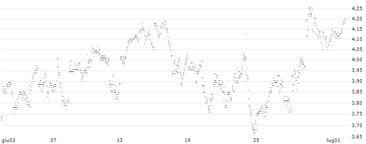 UNLIMITED TURBO SHORT - UNDER ARMOUR C(I55MB) : Grafico di Prezzo (5 giorni)