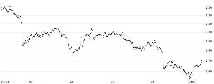 CONSTANT LEVERAGE SHORT - SAP SE(8ACNB) : Grafico di Prezzo (5 giorni)