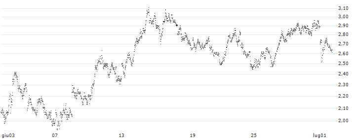 MINI FUTURE SHORT - IBEX 35(W7CNB) : Grafico di Prezzo (5 giorni)