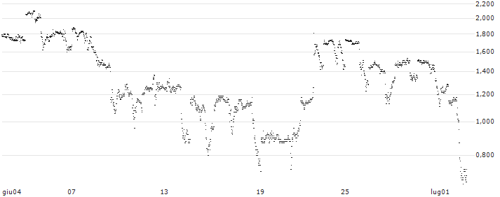 UNLIMITED TURBO LONG - MCDONALD`S(V8FNB) : Grafico di Prezzo (5 giorni)