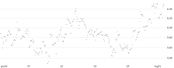 TURBO UNLIMITED SHORT- OPTIONSSCHEIN OHNE STOPP-LOSS-LEVEL - TRAVELERS COMPANIES : Grafico di Prezzo (5 giorni)