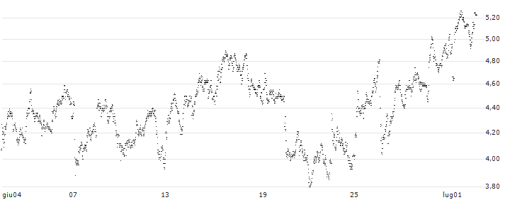 UNLIMITED TURBO SHORT - PHILIPS(FO6MB) : Grafico di Prezzo (5 giorni)