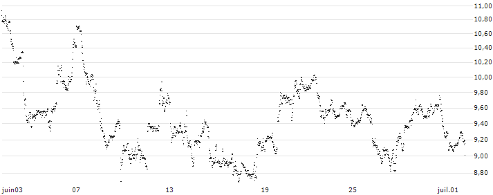 BEST UNLIMITED TURBO LONG CERTIFICATE - PAN AMERICAN SILVER(Q676S) : Grafico di Prezzo (5 giorni)
