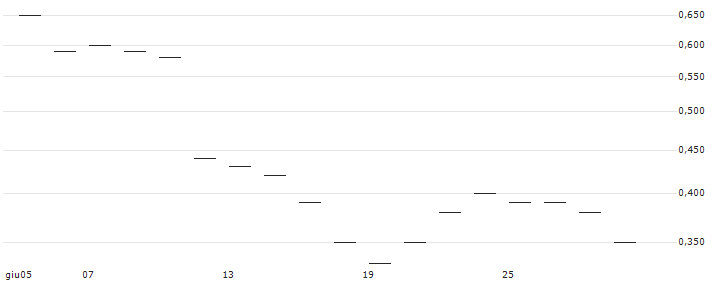LEVERAGE SHORT - NASDAQ 100(Z1794) : Grafico di Prezzo (5 giorni)