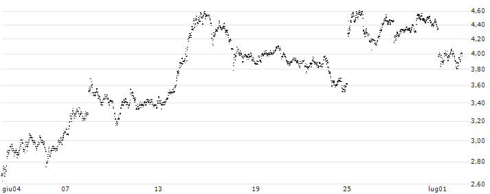UNLIMITED TURBO BEAR - SAFRAN(U638S) : Grafico di Prezzo (5 giorni)