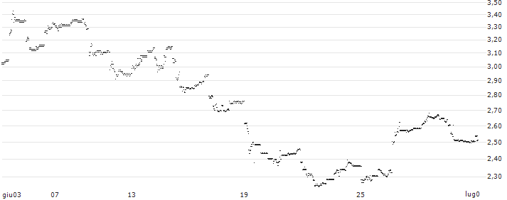 UNLIMITED TURBO LONG - PRADA(P1YK18) : Grafico di Prezzo (5 giorni)