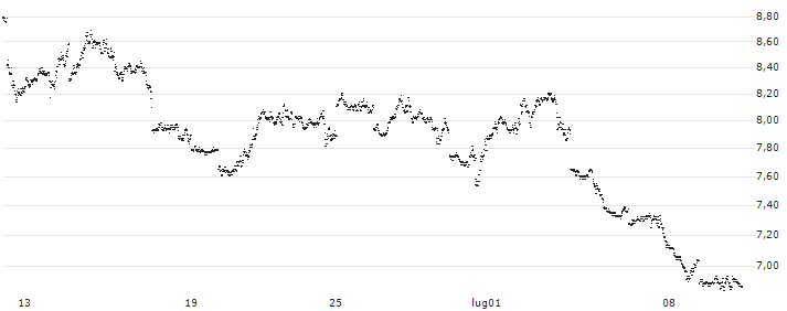 UNLIMITED TURBO SHORT - S&P 500(0Z6MB) : Grafico di Prezzo (5 giorni)