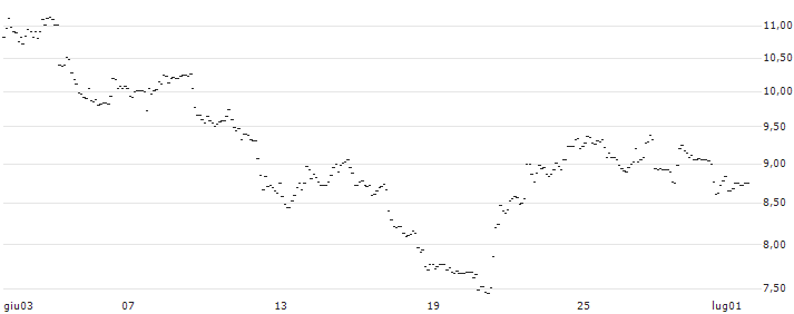 TURBO UNLIMITED SHORT- OPTIONSSCHEIN OHNE STOPP-LOSS-LEVEL - APPLIED MATERIALS : Grafico di Prezzo (5 giorni)