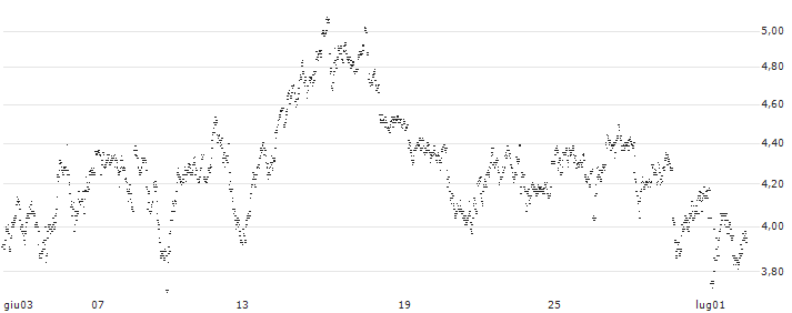 UNLIMITED TURBO SHORT - D`IETEREN GROUP(P46MB) : Grafico di Prezzo (5 giorni)