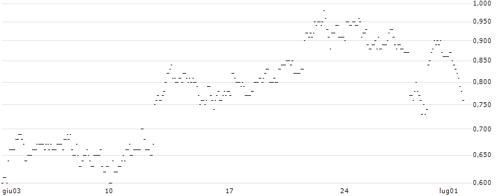 TURBO UNLIMITED LONG- OPTIONSSCHEIN OHNE STOPP-LOSS-LEVEL - 3I GROUP : Grafico di Prezzo (5 giorni)