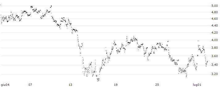 MINI FUTURE LONG - VALLOUREC(1Q7MB) : Grafico di Prezzo (5 giorni)