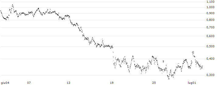 UNLIMITED TURBO BULL - SCHAEFFLE(RC90S) : Grafico di Prezzo (5 giorni)