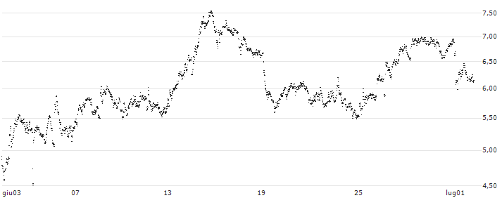 UNLIMITED TURBO SHORT - AGEAS/NV(TX3NB) : Grafico di Prezzo (5 giorni)