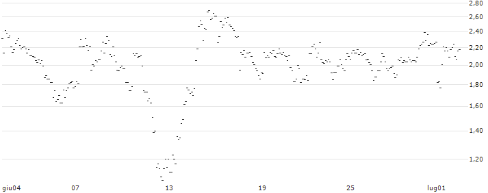 TURBO UNLIMITED SHORT- OPTIONSSCHEIN OHNE STOPP-LOSS-LEVEL - SCHNEIDER ELECTRIC : Grafico di Prezzo (5 giorni)