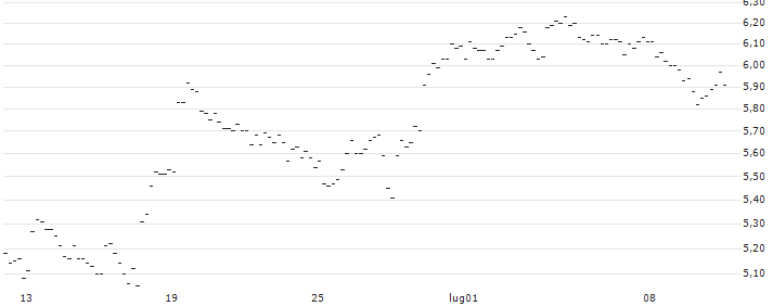 ENDLOS-TURBO PUT - BEIERSDORF : Grafico di Prezzo (5 giorni)