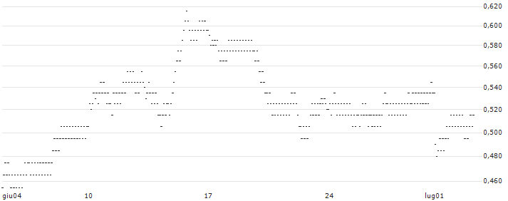 UNLIMITED TURBO BEAR - VIVENDI(H185S) : Grafico di Prezzo (5 giorni)