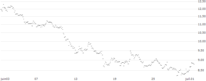 TURBO UNLIMITED SHORT- OPTIONSSCHEIN OHNE STOPP-LOSS-LEVEL - MICROSOFT : Grafico di Prezzo (5 giorni)