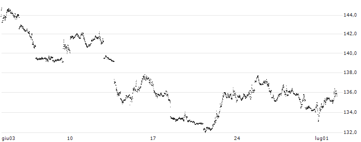 BEAR OPEN END TURBO WARRANT - NASDAQ 100(XL87H) : Grafico di Prezzo (5 giorni)