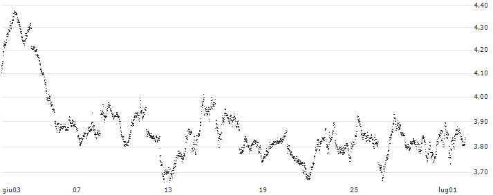 MINI FUTURE SHORT - AEX(F53NB) : Grafico di Prezzo (5 giorni)