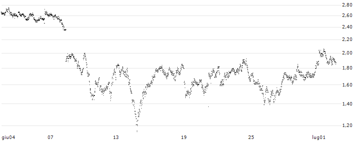 UNLIMITED TURBO LONG - EUR/GBP(HD4NB) : Grafico di Prezzo (5 giorni)