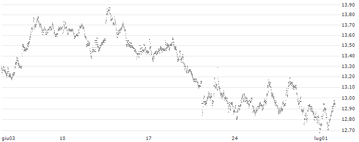 CAPPED BONUS CERTIFICATE - ADYEN(FU49S) : Grafico di Prezzo (5 giorni)