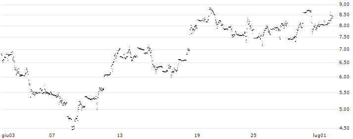 UNLIMITED TURBO LONG - E L(XG4NB) : Grafico di Prezzo (5 giorni)