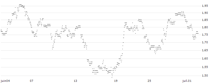 UNLIMITED TURBO BULL - MADISON SQUARE GARDEN SPORTS A(3N75S) : Grafico di Prezzo (5 giorni)