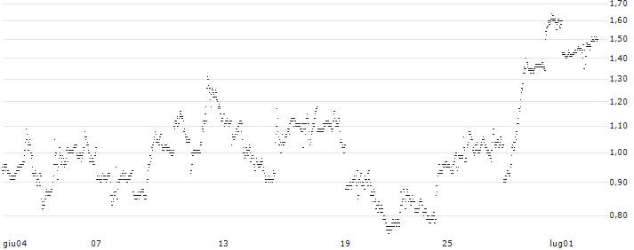 UNLIMITED TURBO BULL - OKTA(5P49S) : Grafico di Prezzo (5 giorni)