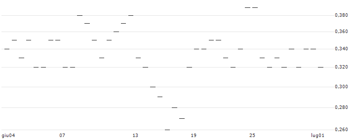 MORGAN STANLEY PLC/CALL/LYONDELLBASELL IND `A`/110/0.2/20.12.24 : Grafico di Prezzo (5 giorni)