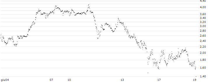 UNLIMITED TURBO BULL - AIXTRON(FW31S) : Grafico di Prezzo (5 giorni)