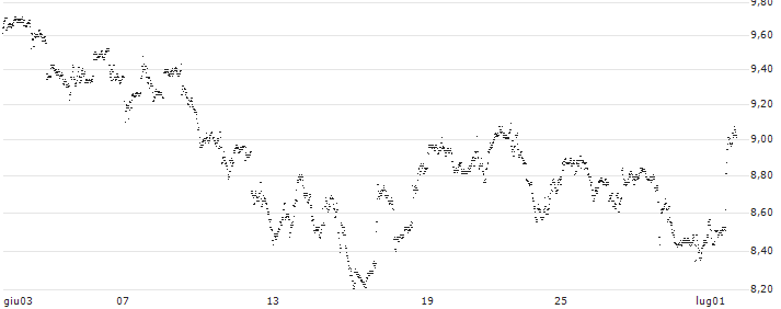 UNLIMITED TURBO SHORT - SHOPIFY A(V34NB) : Grafico di Prezzo (5 giorni)