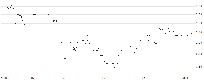 UNLIMITED TURBO SHORT - AMPHENOL `A` : Grafico di Prezzo (5 giorni)