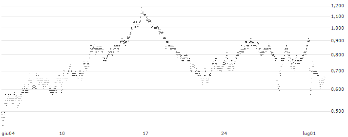 UNLIMITED TURBO BEAR - TÉLÉPERFORMANCE(2D63S) : Grafico di Prezzo (5 giorni)