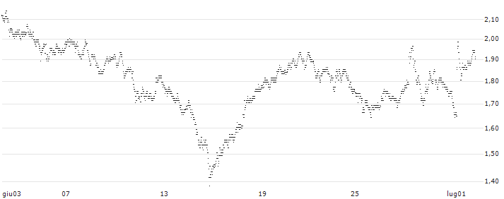 UNLIMITED TURBO BULL - TÉLÉPERFORMANCE(2D58S) : Grafico di Prezzo (5 giorni)