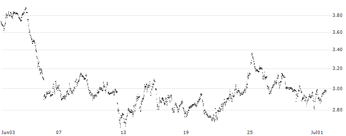 MINI FUTURE SHORT - ASML HOLDING(BH5NB) : Grafico di Prezzo (5 giorni)