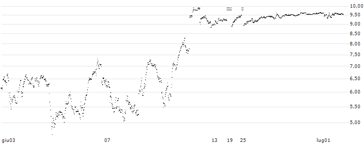 INLINE-WARRANT - UBISOFT ENTERTAINMENT(7D78S) : Grafico di Prezzo (5 giorni)