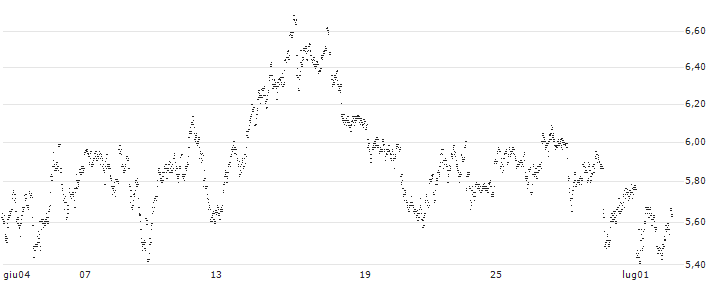 UNLIMITED TURBO SHORT - D`IETEREN GROUP(GL5NB) : Grafico di Prezzo (5 giorni)