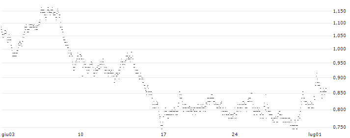 MINI FUTURE LONG - DAIMLER TRUCK HOLDING(XK5NB) : Grafico di Prezzo (5 giorni)