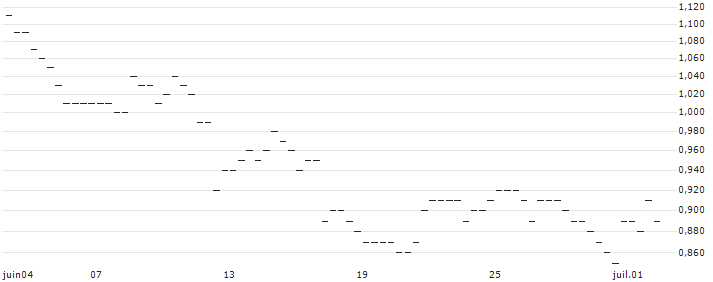 DISCOUNT OPTIONSSCHEIN - S&P 500 : Grafico di Prezzo (5 giorni)