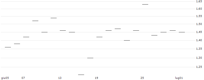 UNLIMITED TURBO LONG - LYONDELLBASELL IND `A` : Grafico di Prezzo (5 giorni)