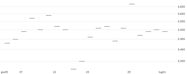 UNLIMITED TURBO LONG - LYONDELLBASELL IND `A` : Grafico di Prezzo (5 giorni)