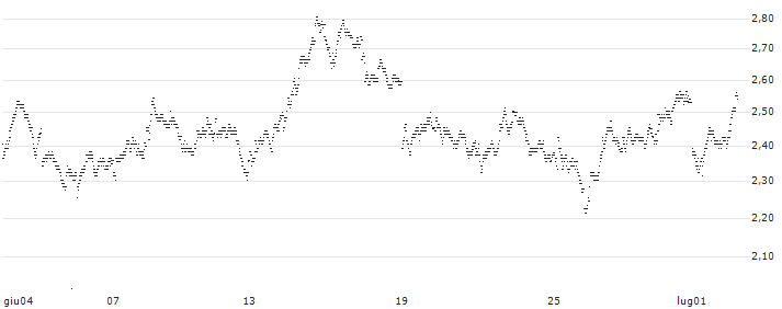 UNLIMITED TURBO BEAR - ACCOR S.A.(6U31S) : Grafico di Prezzo (5 giorni)