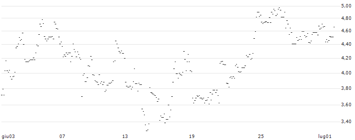 TURBO UNLIMITED LONG- OPTIONSSCHEIN OHNE STOPP-LOSS-LEVEL - MORNINGSTAR : Grafico di Prezzo (5 giorni)