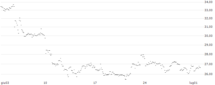 TURBO UNLIMITED SHORT- OPTIONSSCHEIN OHNE STOPP-LOSS-LEVEL - CROWDSTRIKE HOLDINGS A : Grafico di Prezzo (5 giorni)