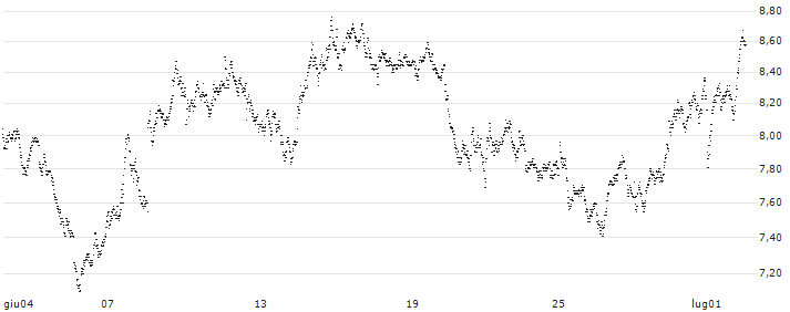 TURBO BEAR WARRANT - HERMES INTL(2406T) : Grafico di Prezzo (5 giorni)