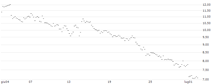 MINI FUTURE SHORT - GBP/JPY : Grafico di Prezzo (5 giorni)