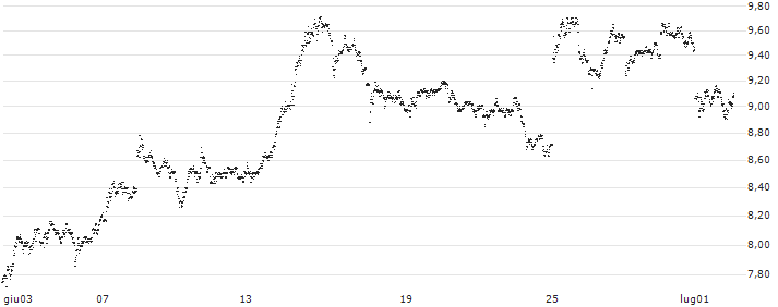 UNLIMITED TURBO BEAR - SAFRAN(3S59S) : Grafico di Prezzo (5 giorni)
