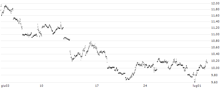 UNLIMITED TURBO SHORT - S&P 500(8K6NB) : Grafico di Prezzo (5 giorni)