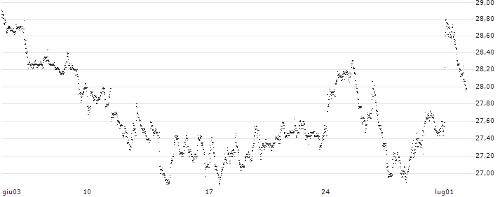 CAPPED BONUS CERTIFICATE - APERAM(FY16S) : Grafico di Prezzo (5 giorni)