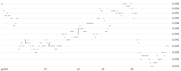TURBO BEAR - NETEASE(54644) : Grafico di Prezzo (5 giorni)
